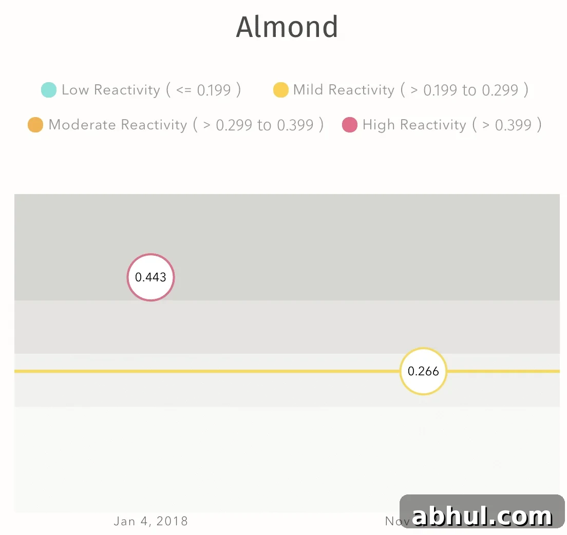 everlywell food sensitivity test