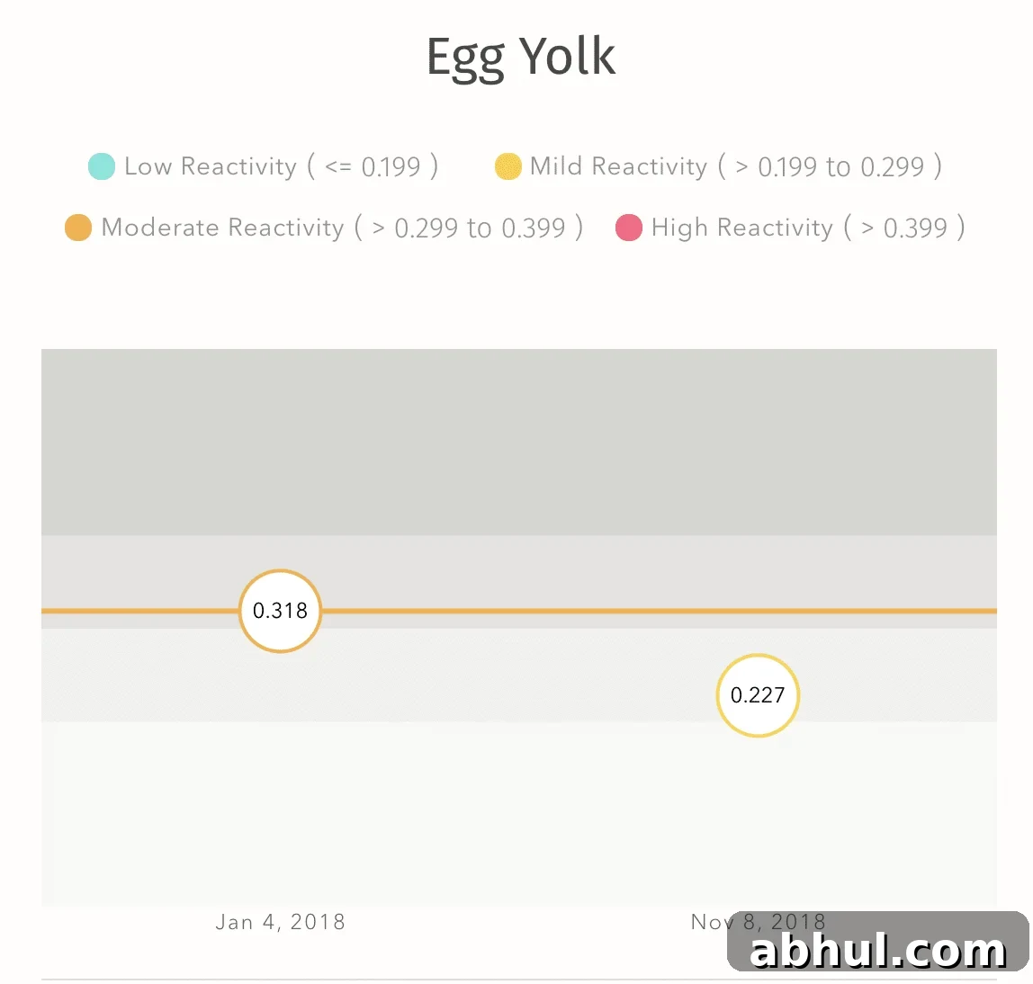 everlywell food sensitivity test