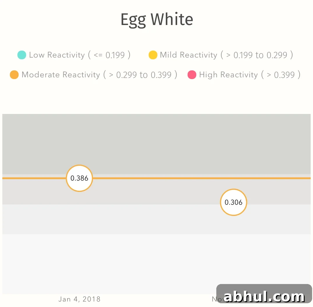 everlywell food sensitivity test